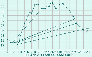 Courbe de l'humidex pour L'Viv