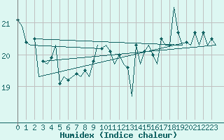 Courbe de l'humidex pour Platform Awg-1 Sea