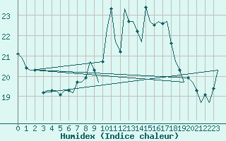 Courbe de l'humidex pour Oostende (Be)