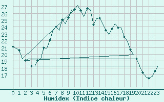 Courbe de l'humidex pour Karlsborg