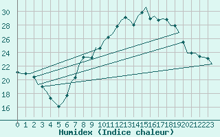 Courbe de l'humidex pour Bardenas Reales