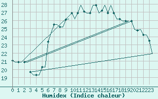 Courbe de l'humidex pour Gnes (It)