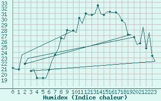 Courbe de l'humidex pour Tanger Aerodrome