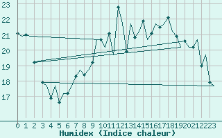 Courbe de l'humidex pour London / Heathrow (UK)