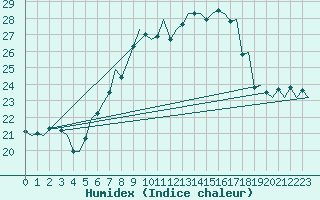 Courbe de l'humidex pour Frankfort (All)