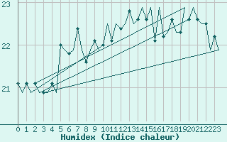 Courbe de l'humidex pour Platform K13-A