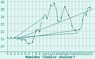 Courbe de l'humidex pour Nordholz