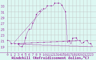 Courbe du refroidissement olien pour Ronchi Dei Legionari