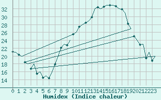 Courbe de l'humidex pour Granada / Aeropuerto