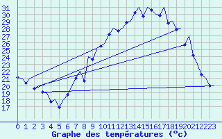 Courbe de tempratures pour Madrid / Barajas (Esp)