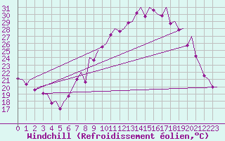 Courbe du refroidissement olien pour Madrid / Barajas (Esp)