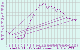 Courbe du refroidissement olien pour Valencia / Aeropuerto