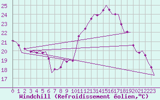 Courbe du refroidissement olien pour Frankfort (All)