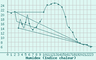 Courbe de l'humidex pour Innsbruck-Flughafen