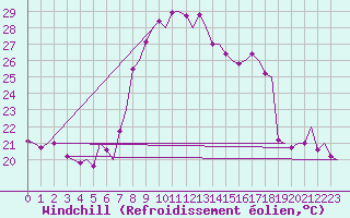 Courbe du refroidissement olien pour Reus (Esp)
