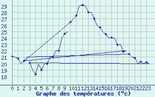 Courbe de tempratures pour Wien / Schwechat-Flughafen