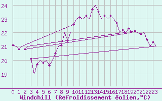 Courbe du refroidissement olien pour San Sebastian (Esp)