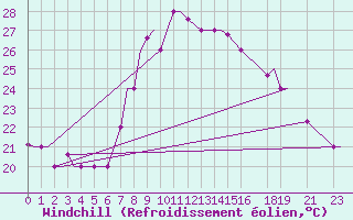 Courbe du refroidissement olien pour Annaba