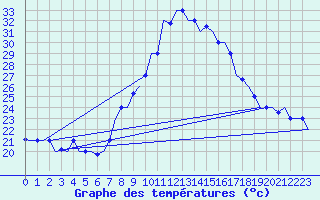 Courbe de tempratures pour Oujda
