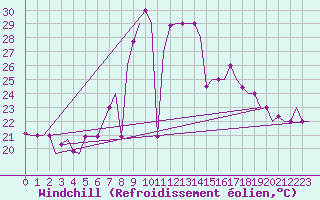 Courbe du refroidissement olien pour Tanger Aerodrome