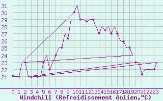 Courbe du refroidissement olien pour Oujda