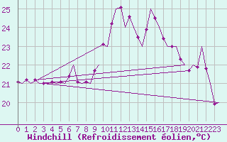 Courbe du refroidissement olien pour Ronchi Dei Legionari