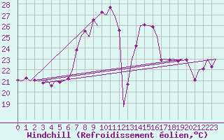 Courbe du refroidissement olien pour Ibiza (Esp)