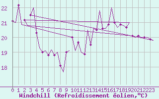 Courbe du refroidissement olien pour Vlissingen
