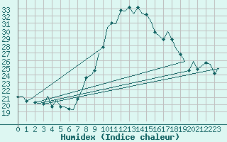 Courbe de l'humidex pour Vigo / Peinador