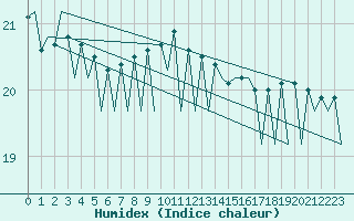 Courbe de l'humidex pour Murcia / San Javier