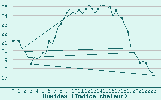 Courbe de l'humidex pour Noervenich