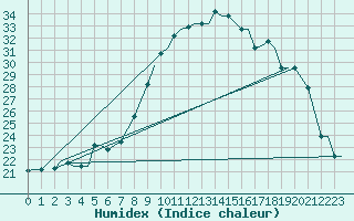 Courbe de l'humidex pour Cairo Airport