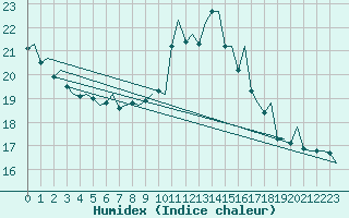 Courbe de l'humidex pour Gnes (It)