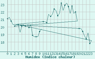 Courbe de l'humidex pour London / Heathrow (UK)