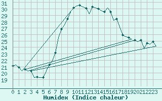 Courbe de l'humidex pour Beograd / Surcin