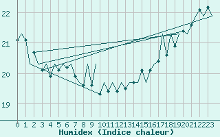 Courbe de l'humidex pour Euro Platform