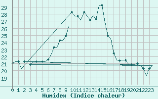 Courbe de l'humidex pour Luqa