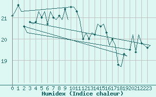 Courbe de l'humidex pour Platform P11-b Sea