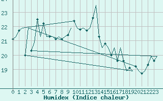 Courbe de l'humidex pour Platform L9-ff-1 Sea