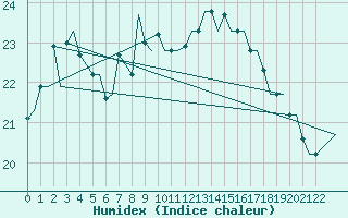 Courbe de l'humidex pour Djerba Mellita