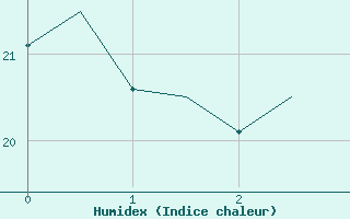 Courbe de l'humidex pour Treviso / S. Angelo