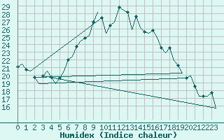 Courbe de l'humidex pour Gerona (Esp)