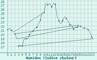 Courbe de l'humidex pour Bremen