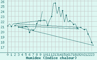 Courbe de l'humidex pour Murcia / San Javier