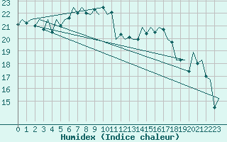 Courbe de l'humidex pour Tirgu Mures