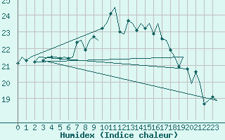 Courbe de l'humidex pour Bari / Palese Macchie