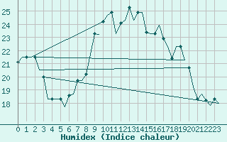 Courbe de l'humidex pour Antalya