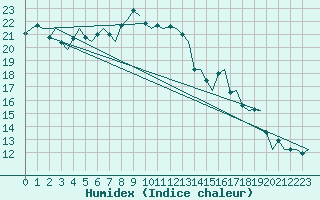 Courbe de l'humidex pour Skelleftea Airport