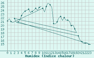 Courbe de l'humidex pour Berlin-Schoenefeld