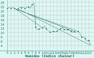 Courbe de l'humidex pour Grenchen